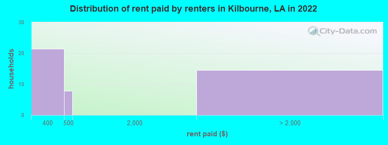 Distribution of rent paid by renters in Kilbourne, LA in 2022