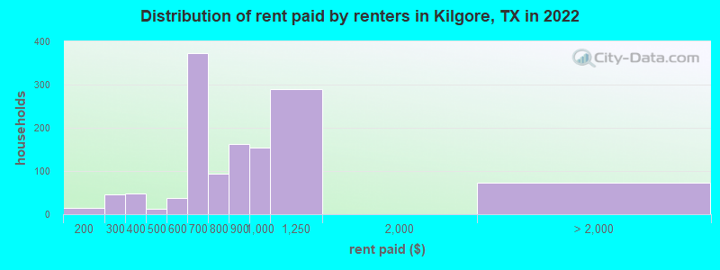 Distribution of rent paid by renters in Kilgore, TX in 2022