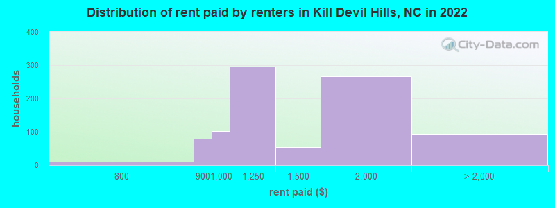 Distribution of rent paid by renters in Kill Devil Hills, NC in 2022
