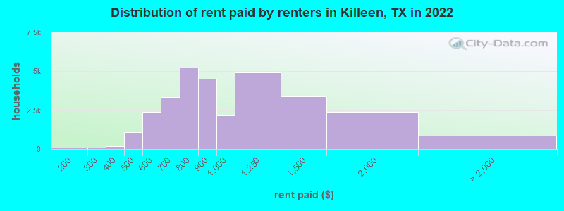 Distribution of rent paid by renters in Killeen, TX in 2022
