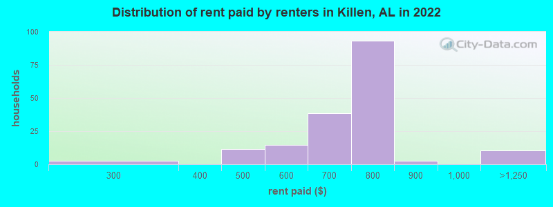 Distribution of rent paid by renters in Killen, AL in 2022