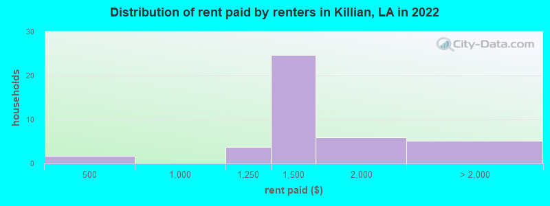 Distribution of rent paid by renters in Killian, LA in 2022