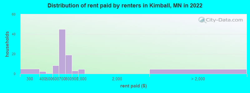 Distribution of rent paid by renters in Kimball, MN in 2022