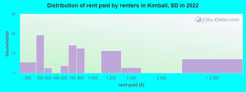Distribution of rent paid by renters in Kimball, SD in 2022
