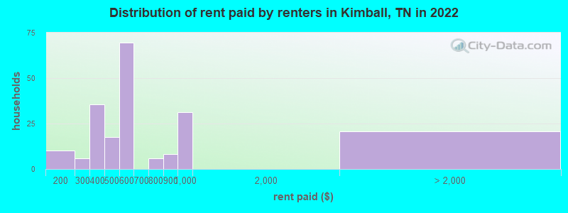 Distribution of rent paid by renters in Kimball, TN in 2022