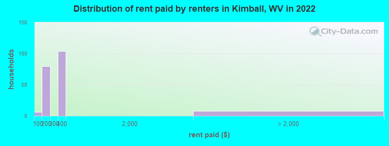 Distribution of rent paid by renters in Kimball, WV in 2022