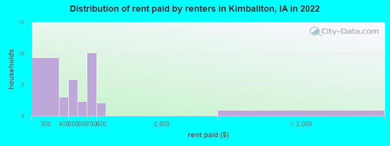 Distribution of rent paid by renters in Kimballton, IA in 2022