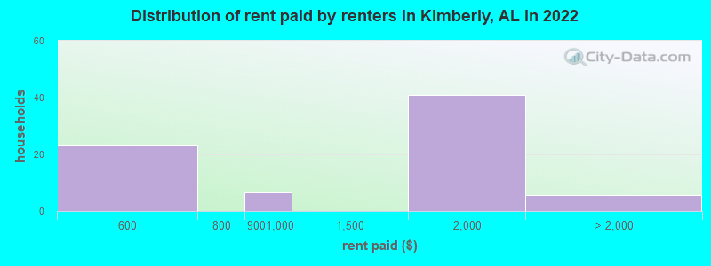 Distribution of rent paid by renters in Kimberly, AL in 2022