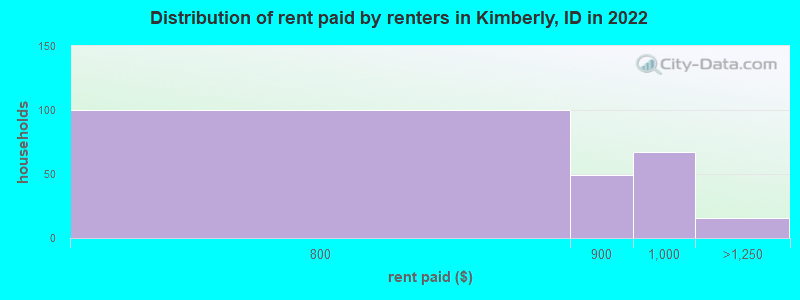 Distribution of rent paid by renters in Kimberly, ID in 2022