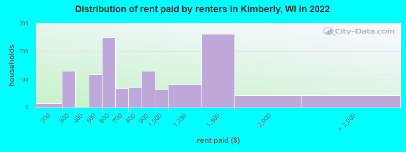 Distribution of rent paid by renters in Kimberly, WI in 2022