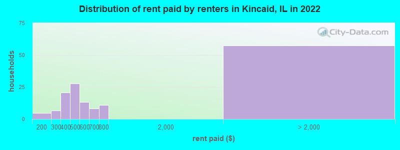 Distribution of rent paid by renters in Kincaid, IL in 2022