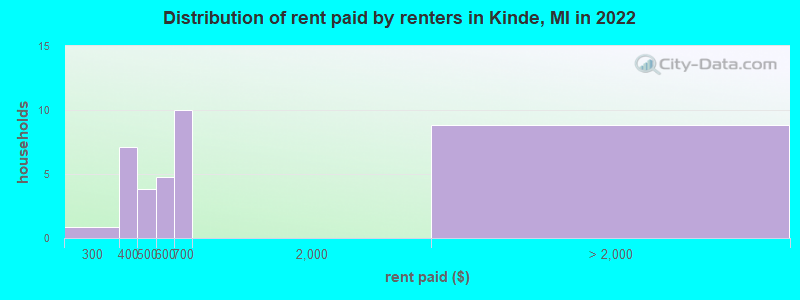 Distribution of rent paid by renters in Kinde, MI in 2022