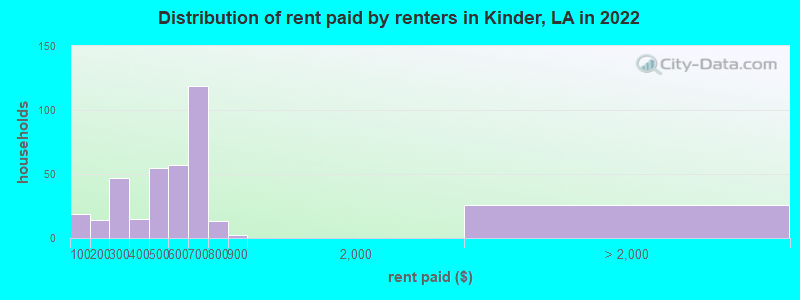 Distribution of rent paid by renters in Kinder, LA in 2022