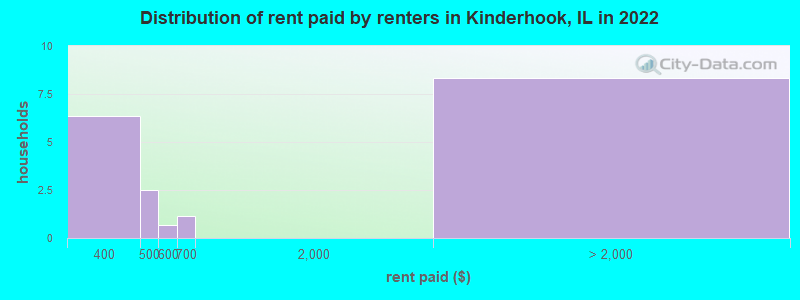 Distribution of rent paid by renters in Kinderhook, IL in 2022