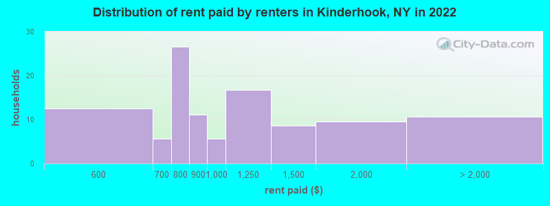 Distribution of rent paid by renters in Kinderhook, NY in 2022