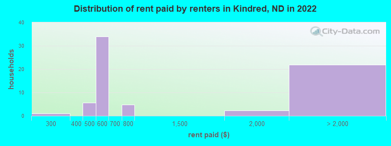 Distribution of rent paid by renters in Kindred, ND in 2022