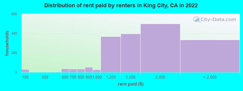 Distribution of rent paid by renters in King City, CA in 2022