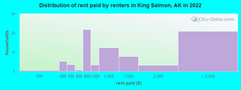 Distribution of rent paid by renters in King Salmon, AK in 2022