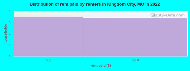Distribution of rent paid by renters in Kingdom City, MO in 2022