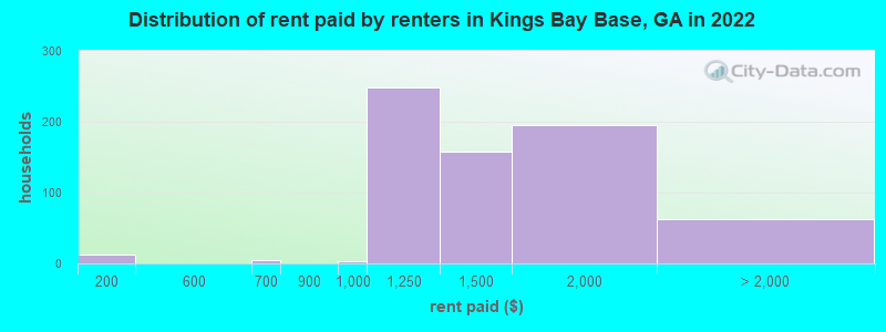 Distribution of rent paid by renters in Kings Bay Base, GA in 2022