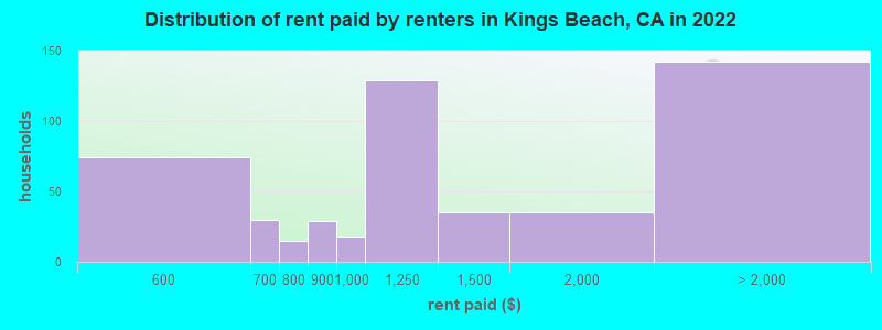 Distribution of rent paid by renters in Kings Beach, CA in 2022