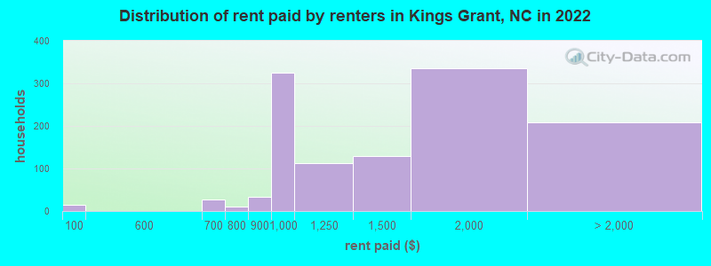 Distribution of rent paid by renters in Kings Grant, NC in 2022