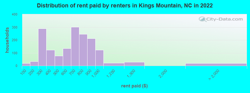 Distribution of rent paid by renters in Kings Mountain, NC in 2022