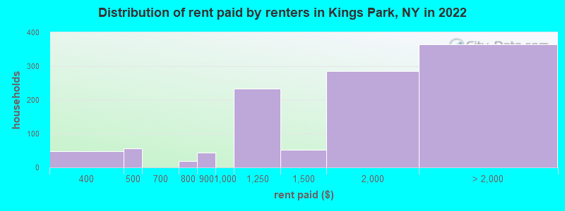 Distribution of rent paid by renters in Kings Park, NY in 2022
