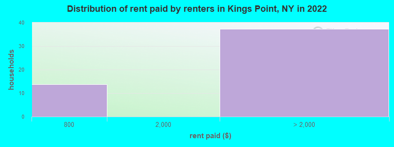 Distribution of rent paid by renters in Kings Point, NY in 2022