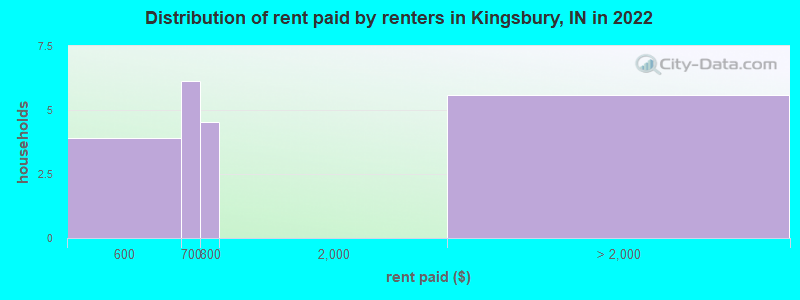 Distribution of rent paid by renters in Kingsbury, IN in 2022