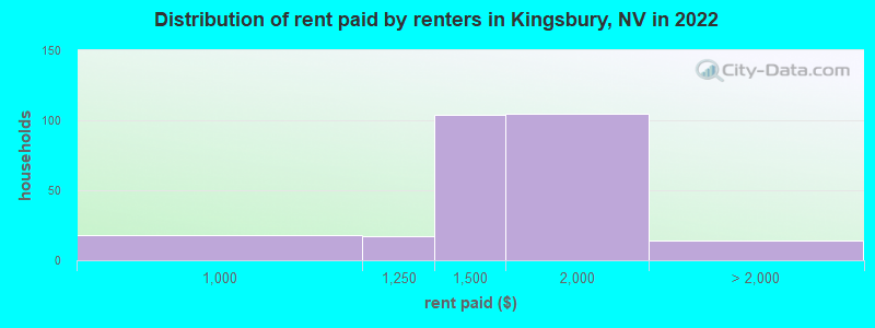 Distribution of rent paid by renters in Kingsbury, NV in 2022