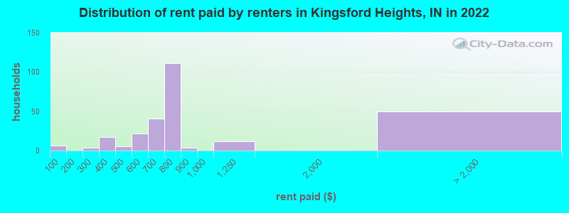 Distribution of rent paid by renters in Kingsford Heights, IN in 2022