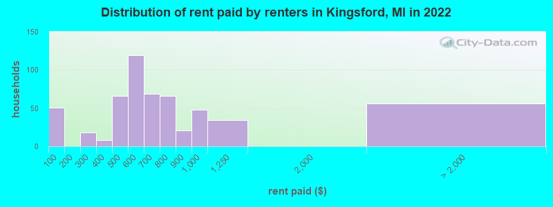 Distribution of rent paid by renters in Kingsford, MI in 2022