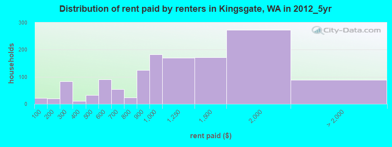 Distribution of rent paid by renters in Kingsgate, WA in 2012_5yr