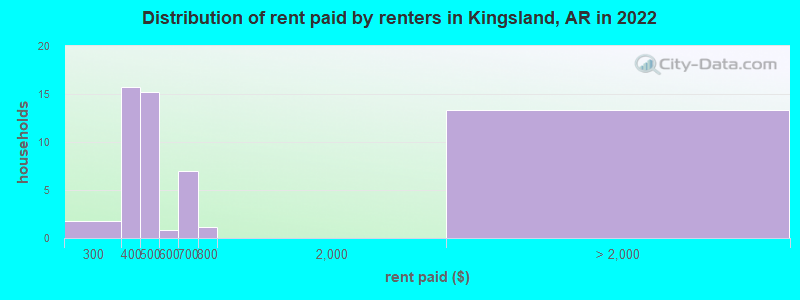 Distribution of rent paid by renters in Kingsland, AR in 2022