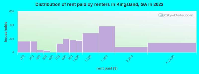 Distribution of rent paid by renters in Kingsland, GA in 2022
