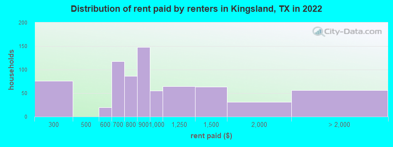 Distribution of rent paid by renters in Kingsland, TX in 2022