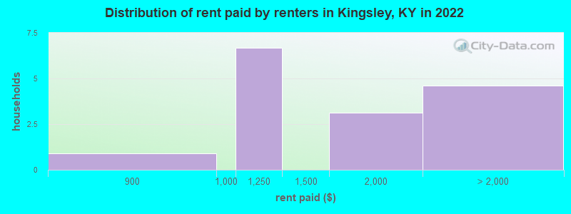 Distribution of rent paid by renters in Kingsley, KY in 2022