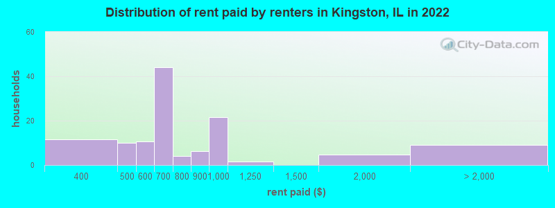 Distribution of rent paid by renters in Kingston, IL in 2022