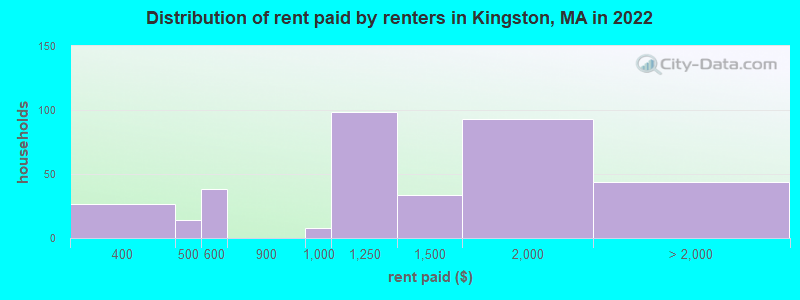 Distribution of rent paid by renters in Kingston, MA in 2022