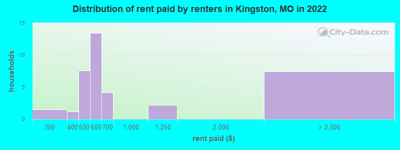 Distribution of rent paid by renters in Kingston, MO in 2022