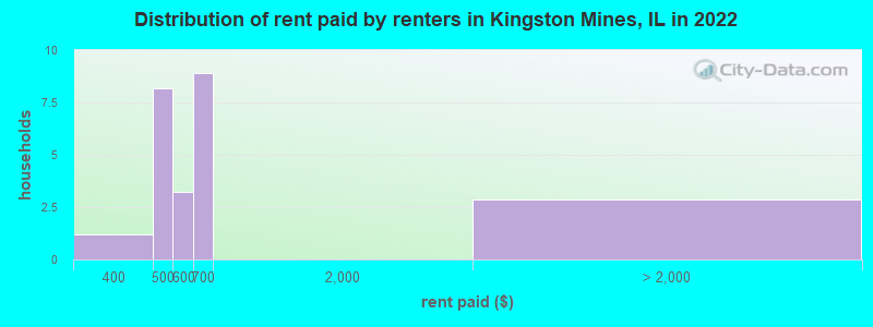 Distribution of rent paid by renters in Kingston Mines, IL in 2022