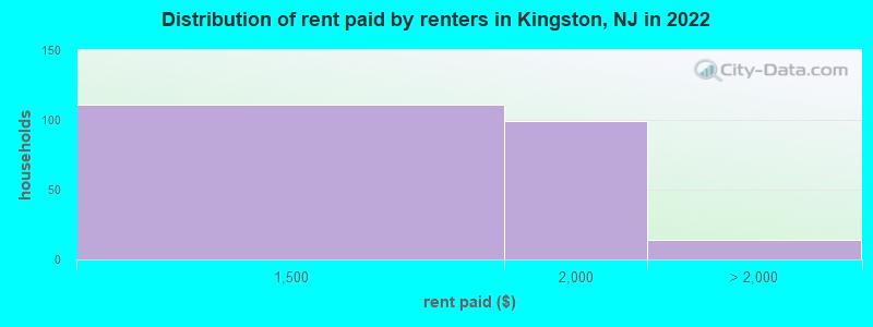 Distribution of rent paid by renters in Kingston, NJ in 2022