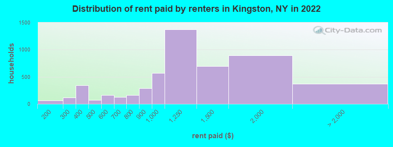 Distribution of rent paid by renters in Kingston, NY in 2022