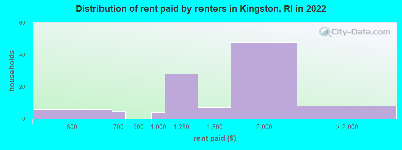 Distribution of rent paid by renters in Kingston, RI in 2022