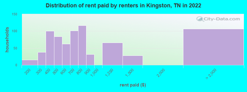 Distribution of rent paid by renters in Kingston, TN in 2022