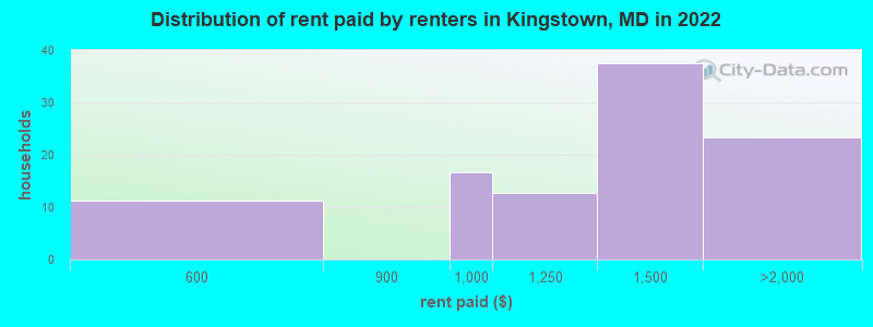 Distribution of rent paid by renters in Kingstown, MD in 2022