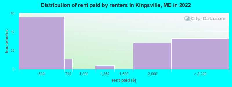 Distribution of rent paid by renters in Kingsville, MD in 2022