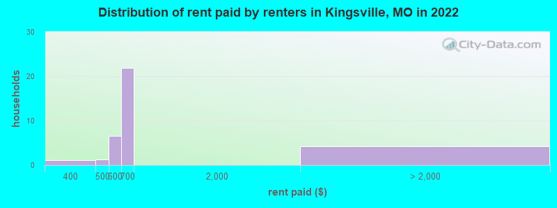 Distribution of rent paid by renters in Kingsville, MO in 2022