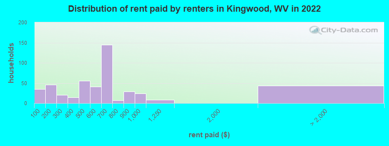 Distribution of rent paid by renters in Kingwood, WV in 2022
